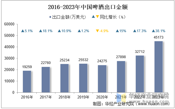 2016-2023年中国啤酒出口金额