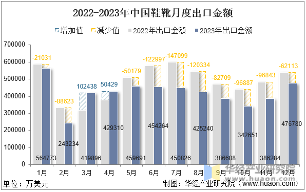 2022-2023年中国鞋靴月度出口金额