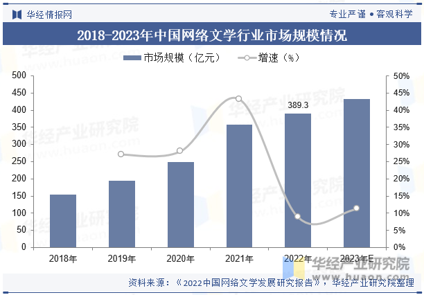 2018-2023年中国网络文学行业市场规模情况