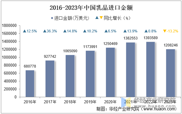 2016-2023年中国乳品进口金额