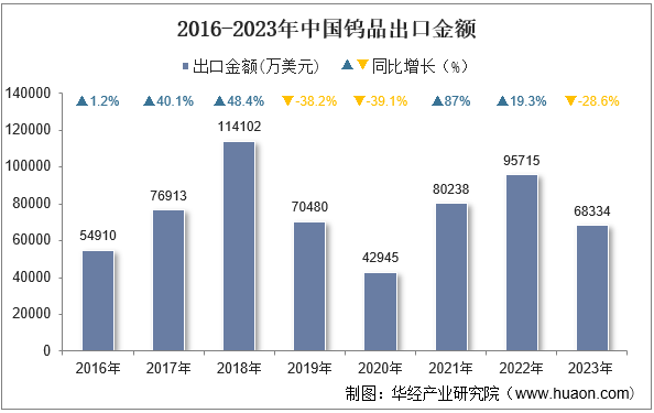 2016-2023年中国钨品出口金额