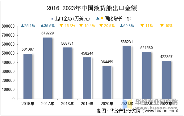 2016-2023年中国液货船出口金额