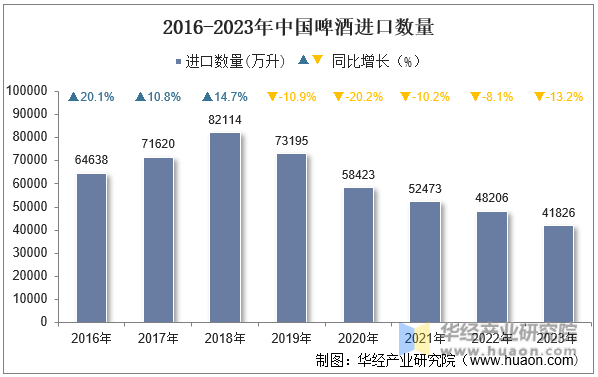 2016-2023年中国啤酒进口数量