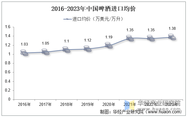 2016-2023年中国啤酒进口均价