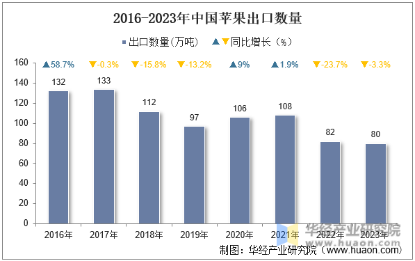 2016-2023年中国苹果出口数量