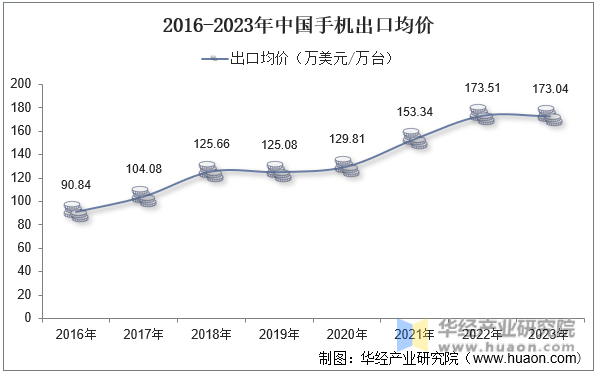 2016-2023年中国手机出口均价