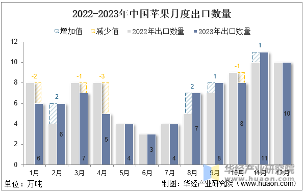 2022-2023年中国苹果月度出口数量