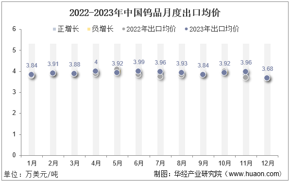 2022-2023年中国钨品月度出口均价