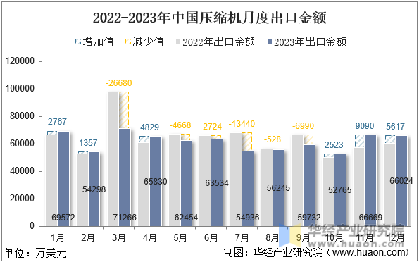 2022-2023年中国压缩机月度出口金额