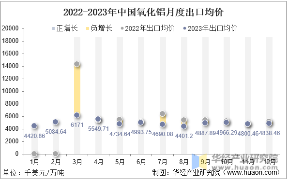 2022-2023年中国氧化铝月度出口均价