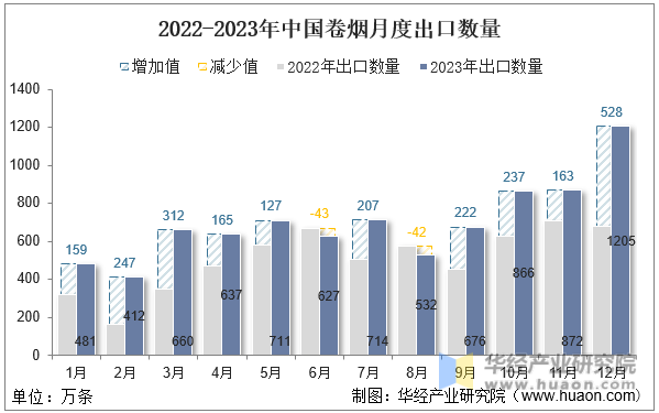 2022-2023年中国卷烟月度出口数量
