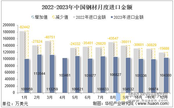2022-2023年中国钢材月度进口金额