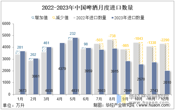2022-2023年中国啤酒月度进口数量