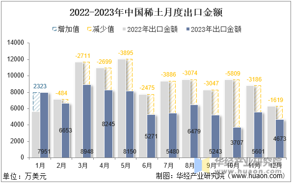 2022-2023年中国稀土月度出口金额