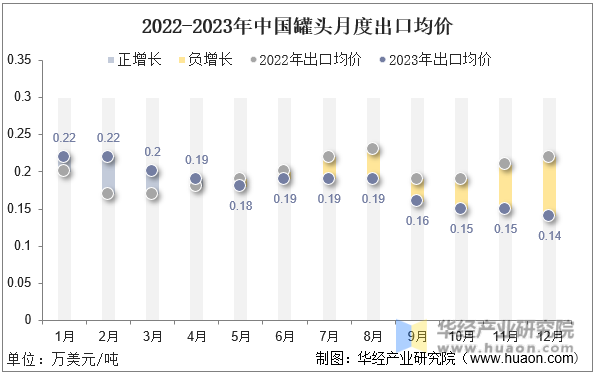 2022-2023年中国罐头月度出口均价