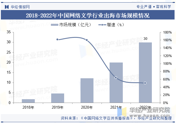 2018-2022年中国网络文学行业出海市场规模情况