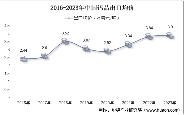 2016-2023年中国钨品出口均价