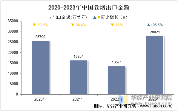 2020-2023年中国卷烟出口金额