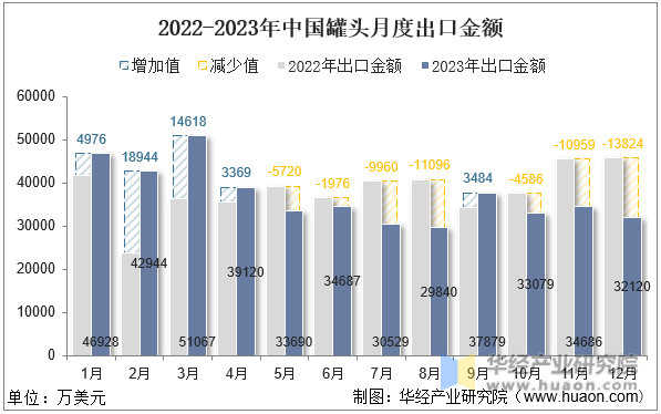 2022-2023年中国罐头月度出口金额