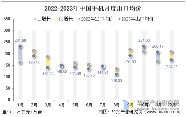 2022-2023年中国手机月度出口均价