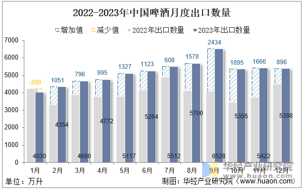 2022-2023年中国啤酒月度出口数量