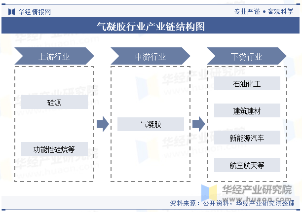 气凝胶行业产业链结构图