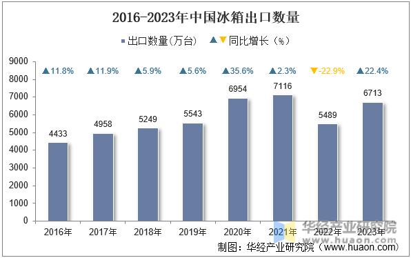 2016-2023年中国冰箱出口数量