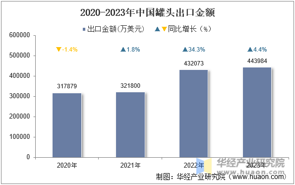 2020-2023年中国罐头出口金额