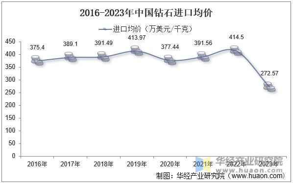 2016-2023年中国钻石进口均价
