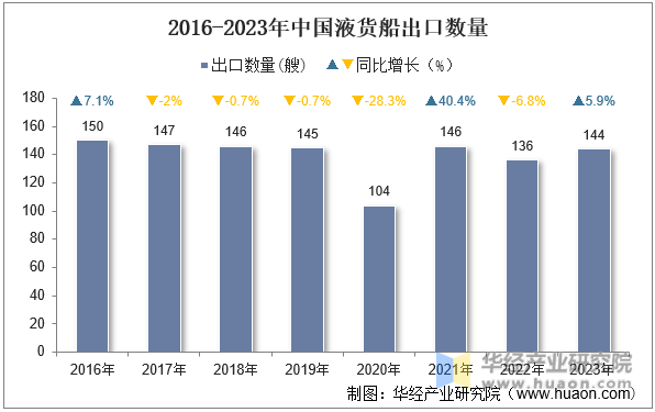 2016-2023年中国液货船出口数量