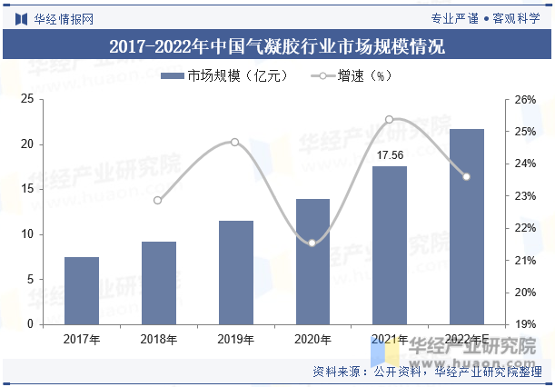 2017-2022年中国气凝胶行业市场规模情况