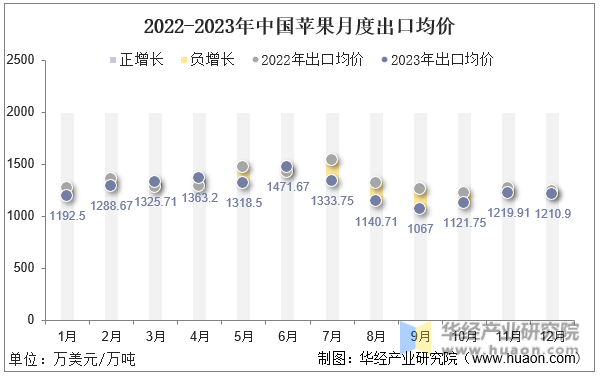2022-2023年中国苹果月度出口均价