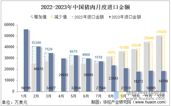 2022-2023年中国猪肉月度进口金额