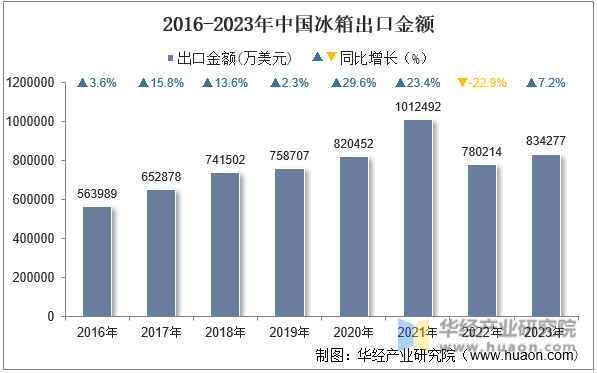 2016-2023年中国冰箱出口金额