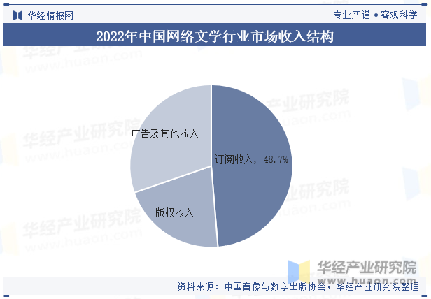 2018-2023年中国网络文学行业市场规模情况