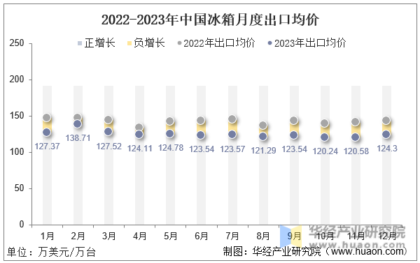 2022-2023年中国冰箱月度出口均价