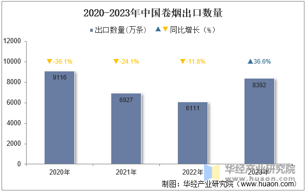 2020-2023年中国卷烟出口数量