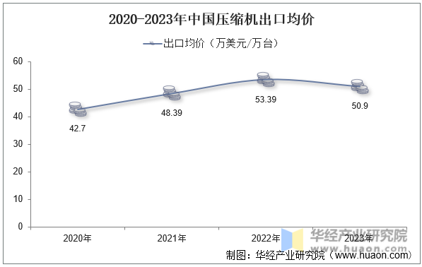 2020-2023年中国压缩机出口均价