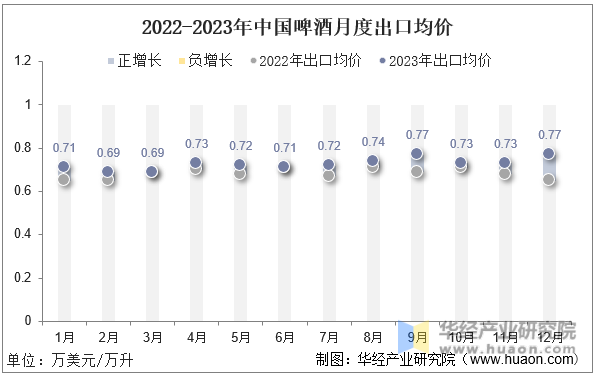 2022-2023年中国啤酒月度出口均价