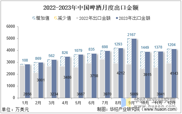 2022-2023年中国啤酒月度出口金额