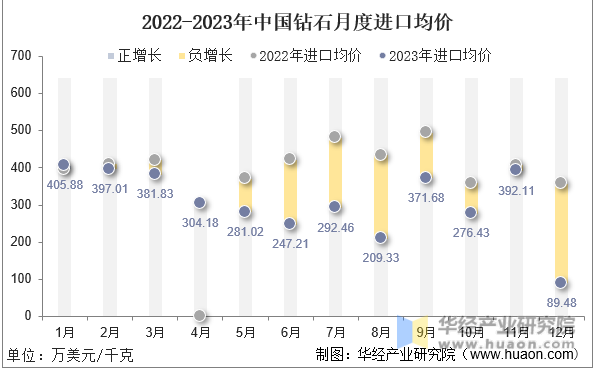 2022-2023年中国钻石月度进口均价