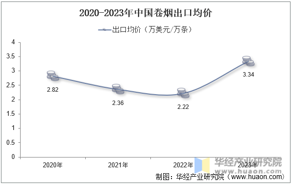 2020-2023年中国卷烟出口均价