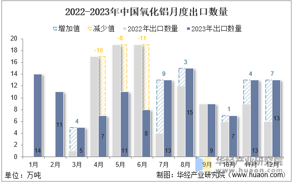 2022-2023年中国氧化铝月度出口数量