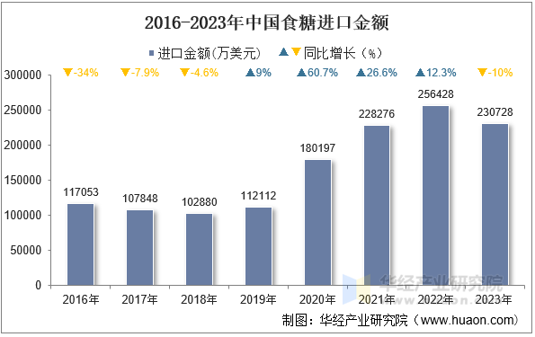 2016-2023年中国食糖进口金额