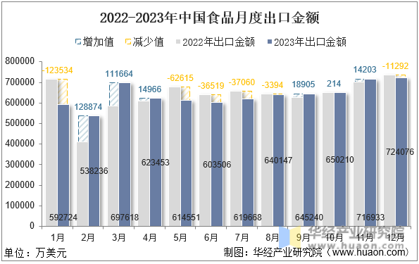 2022-2023年中国食品月度出口金额