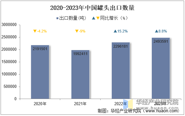 2020-2023年中国罐头出口数量