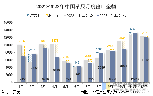 2022-2023年中国苹果月度出口金额