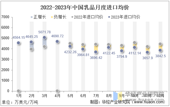 2022-2023年中国乳品月度进口均价
