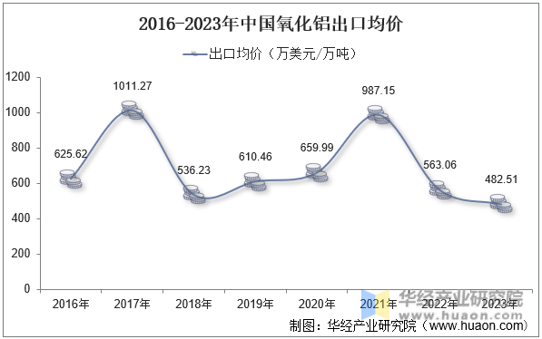 2016-2023年中国氧化铝出口均价