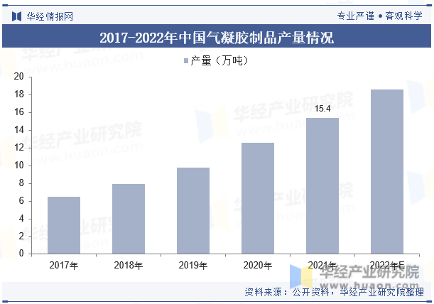 2017-2022年中国气凝胶制品产量情况